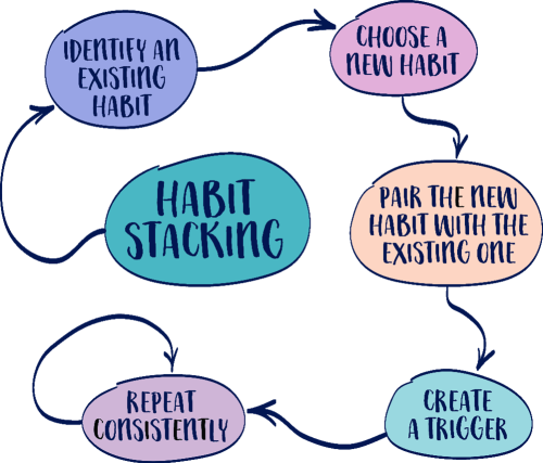 Habit stacking